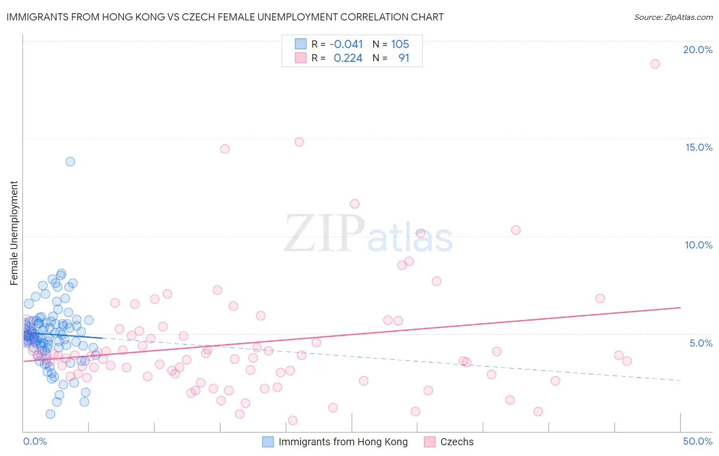Immigrants from Hong Kong vs Czech Female Unemployment