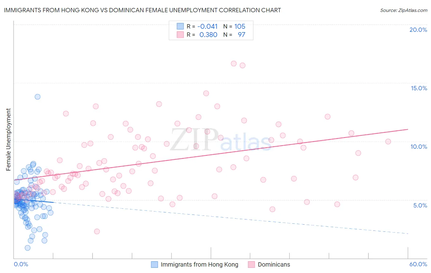 Immigrants from Hong Kong vs Dominican Female Unemployment