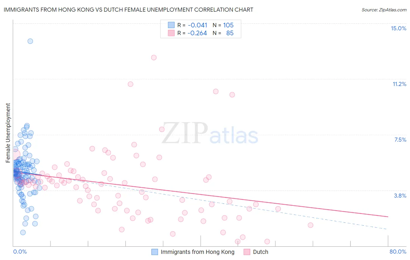 Immigrants from Hong Kong vs Dutch Female Unemployment