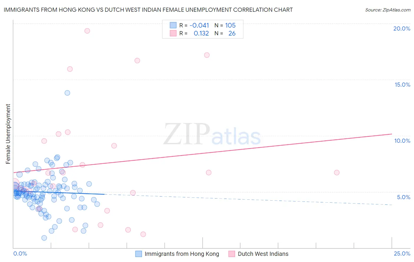 Immigrants from Hong Kong vs Dutch West Indian Female Unemployment