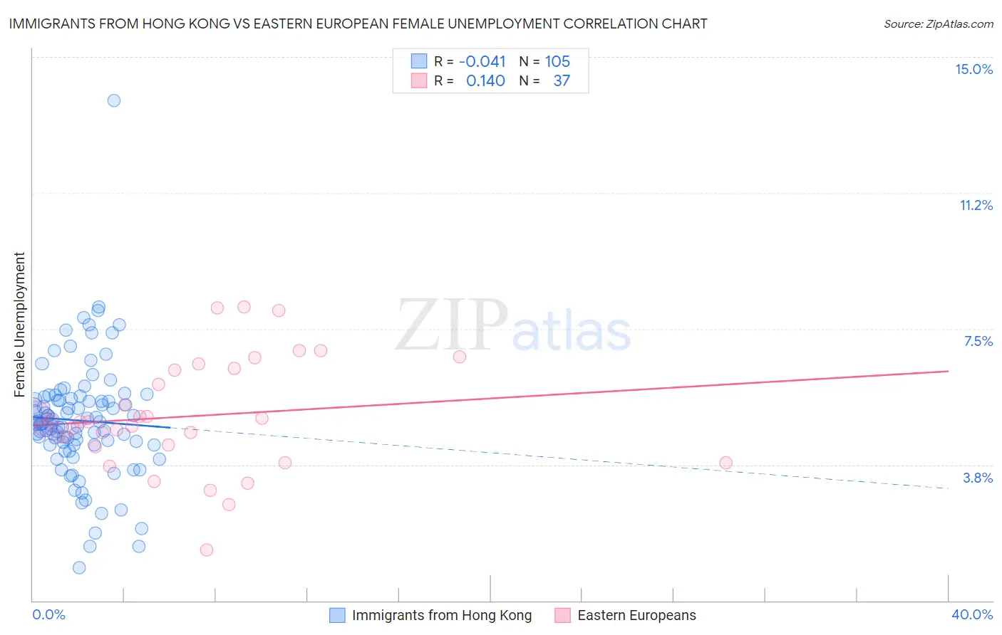 Immigrants from Hong Kong vs Eastern European Female Unemployment