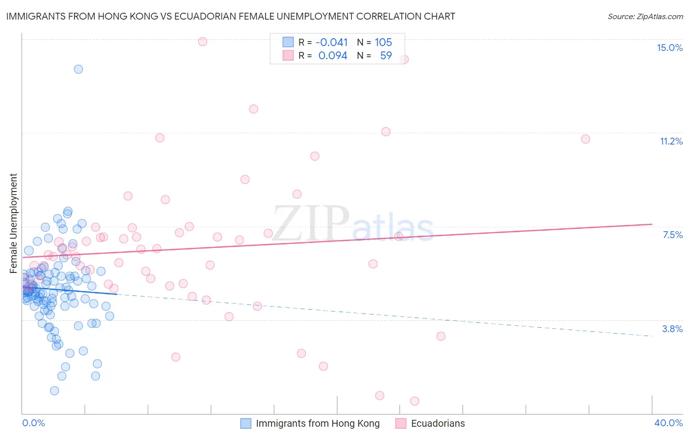 Immigrants from Hong Kong vs Ecuadorian Female Unemployment