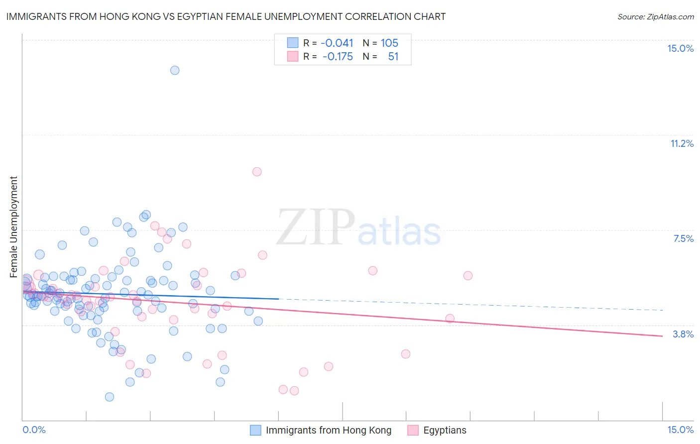 Immigrants from Hong Kong vs Egyptian Female Unemployment