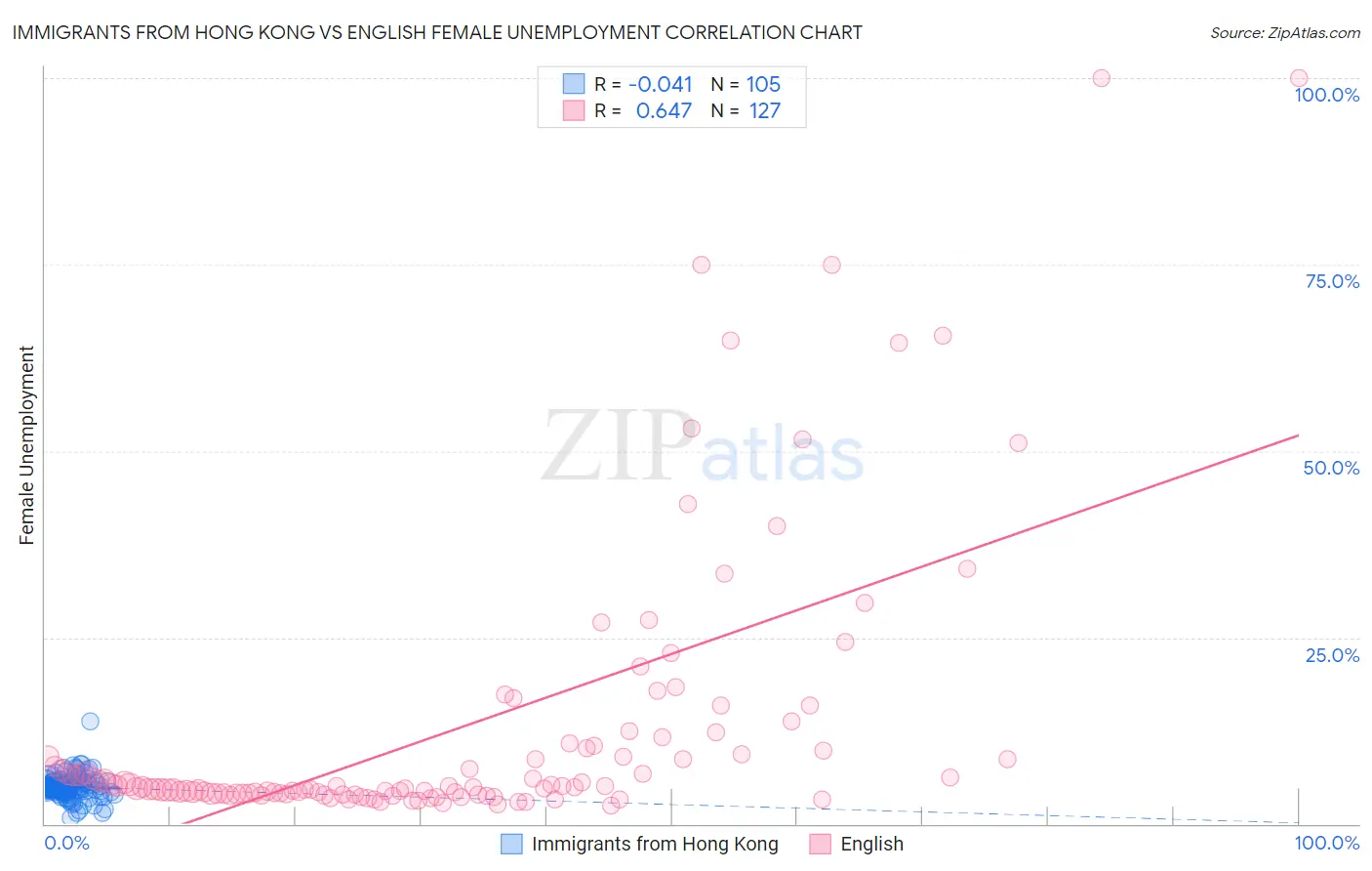 Immigrants from Hong Kong vs English Female Unemployment