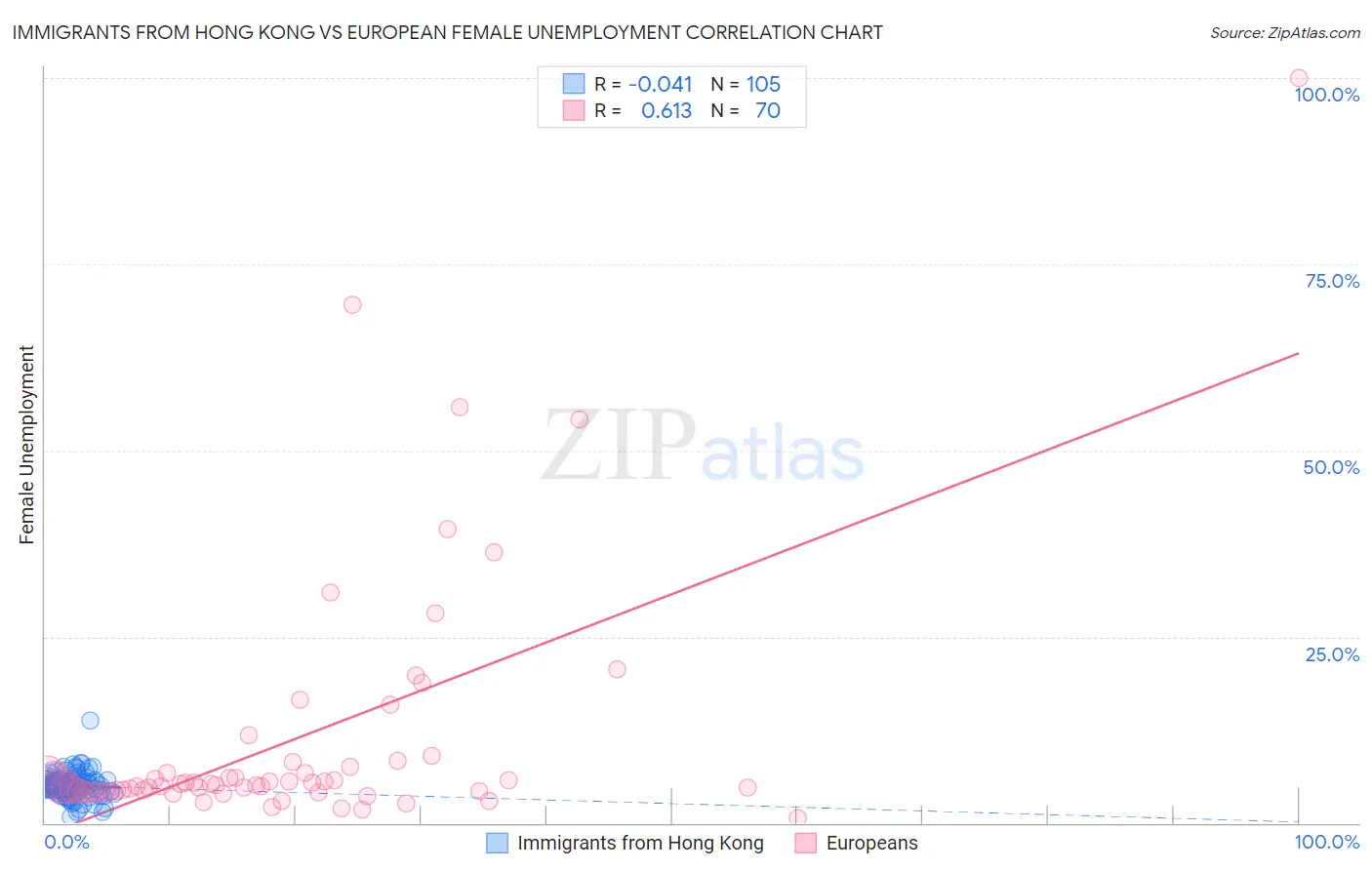 Immigrants from Hong Kong vs European Female Unemployment