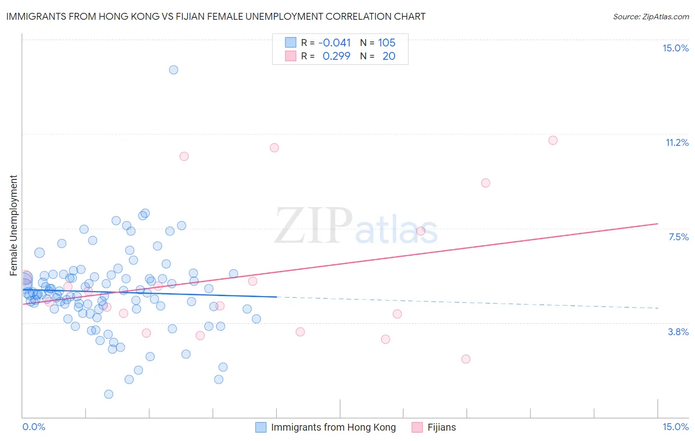 Immigrants from Hong Kong vs Fijian Female Unemployment