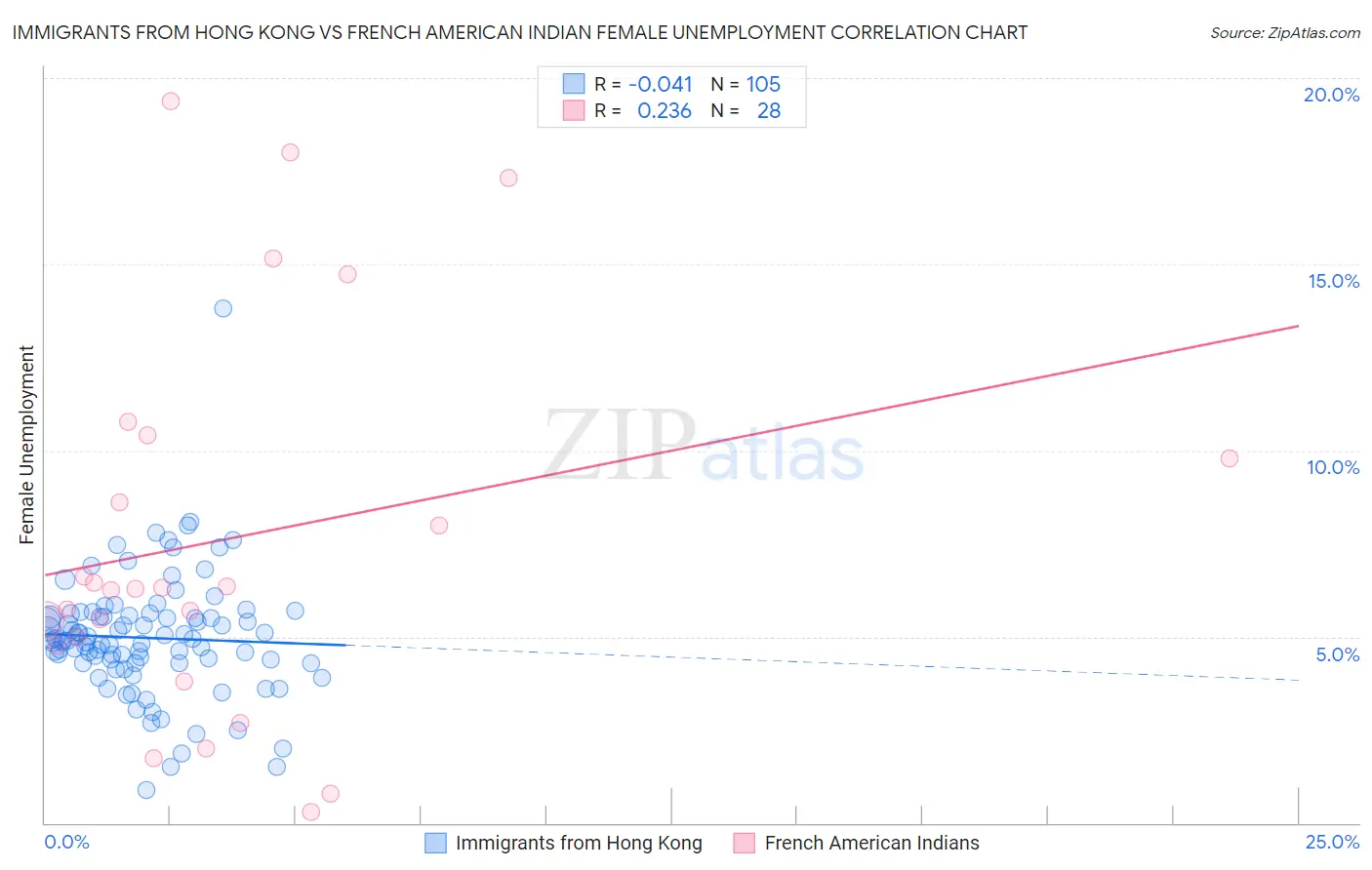 Immigrants from Hong Kong vs French American Indian Female Unemployment