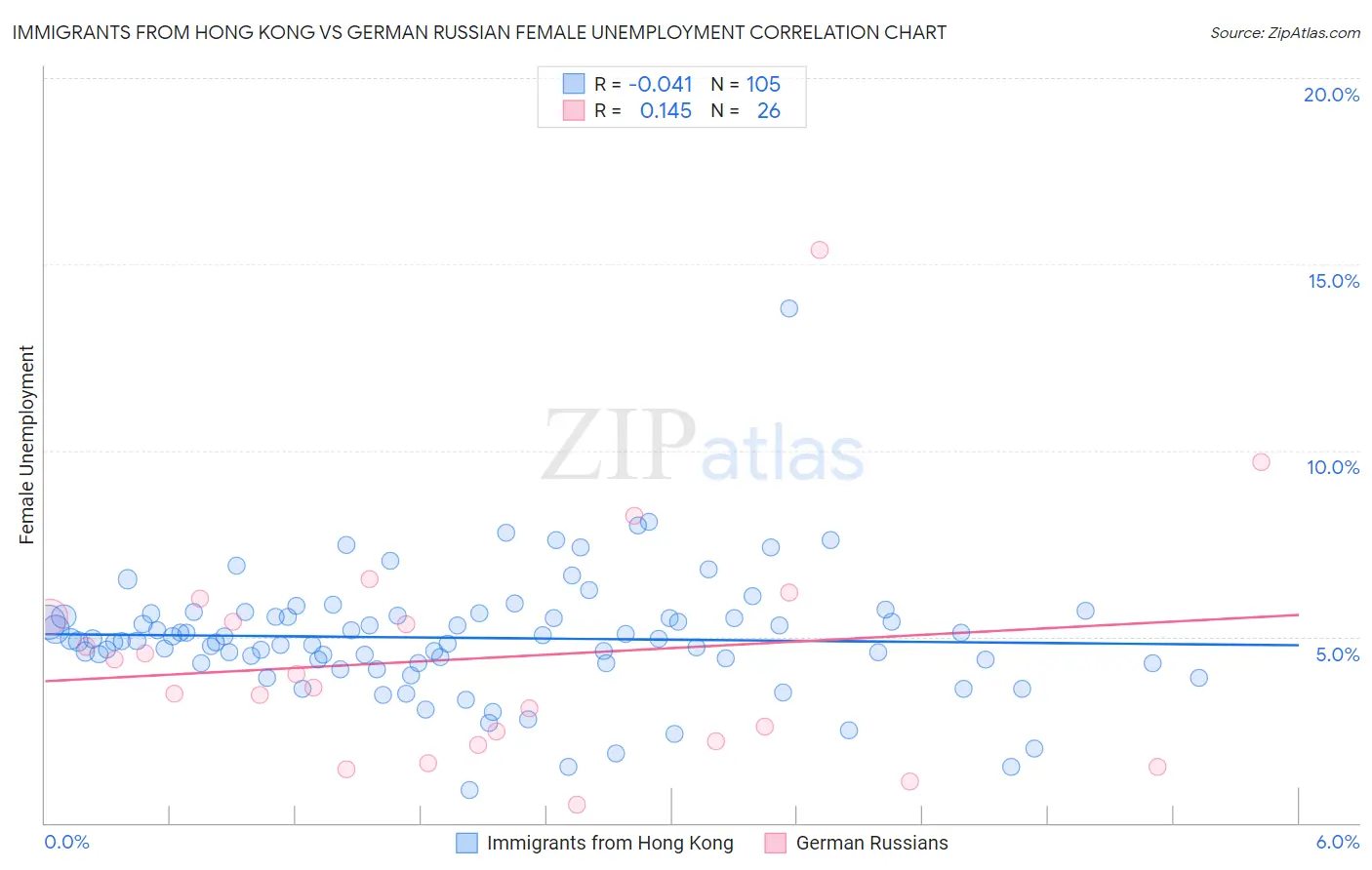 Immigrants from Hong Kong vs German Russian Female Unemployment