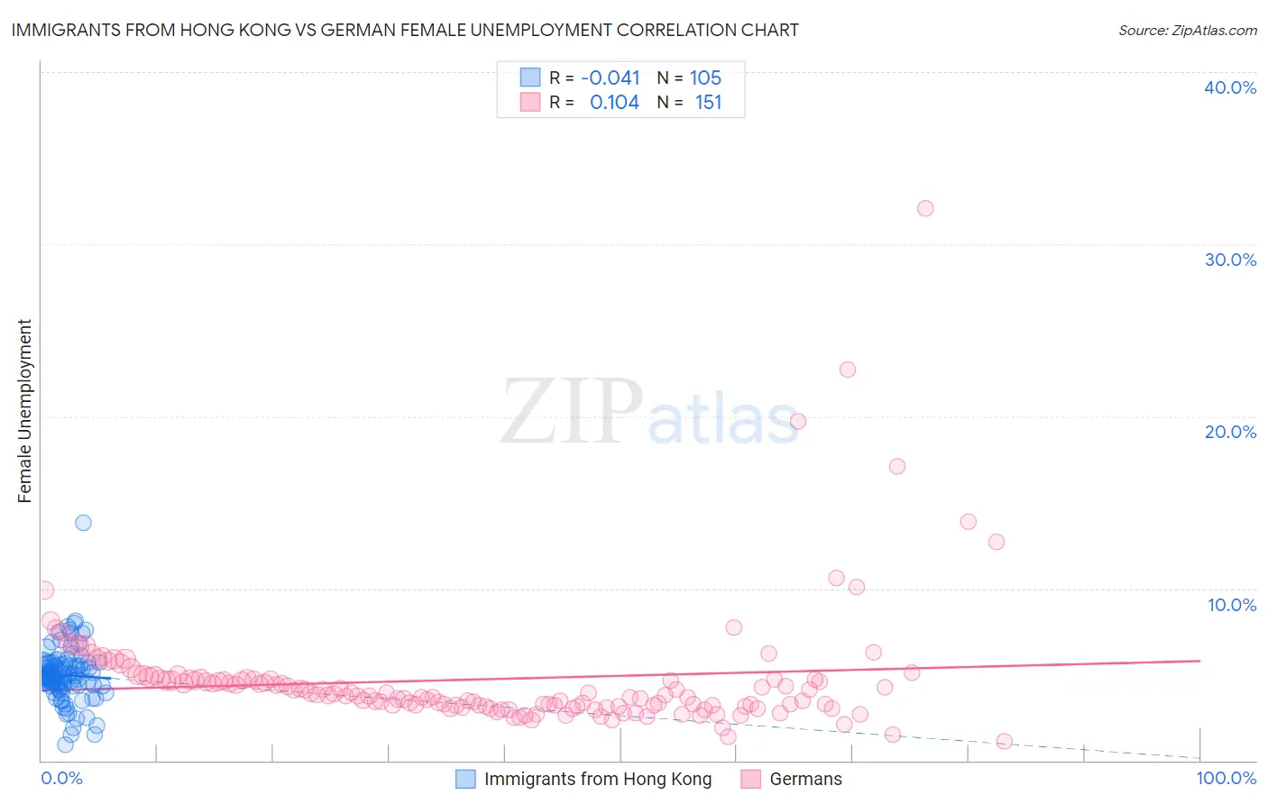 Immigrants from Hong Kong vs German Female Unemployment
