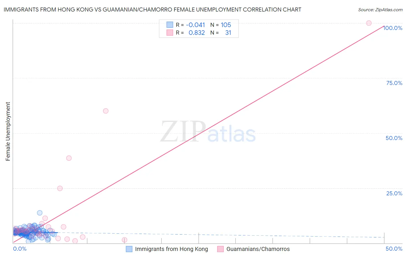 Immigrants from Hong Kong vs Guamanian/Chamorro Female Unemployment