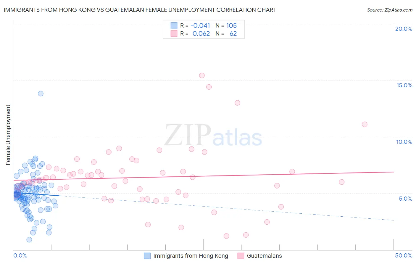 Immigrants from Hong Kong vs Guatemalan Female Unemployment