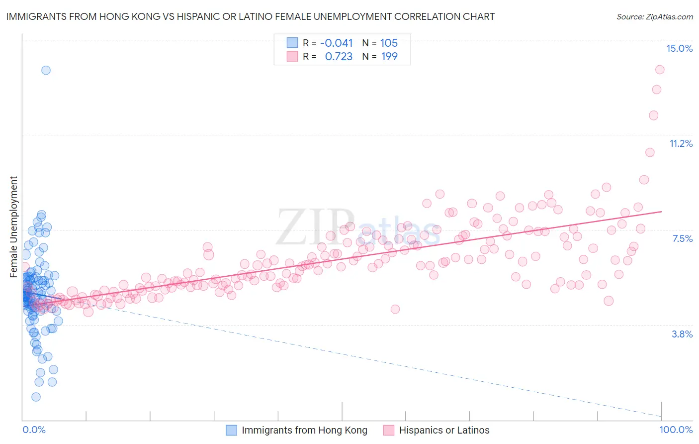 Immigrants from Hong Kong vs Hispanic or Latino Female Unemployment
