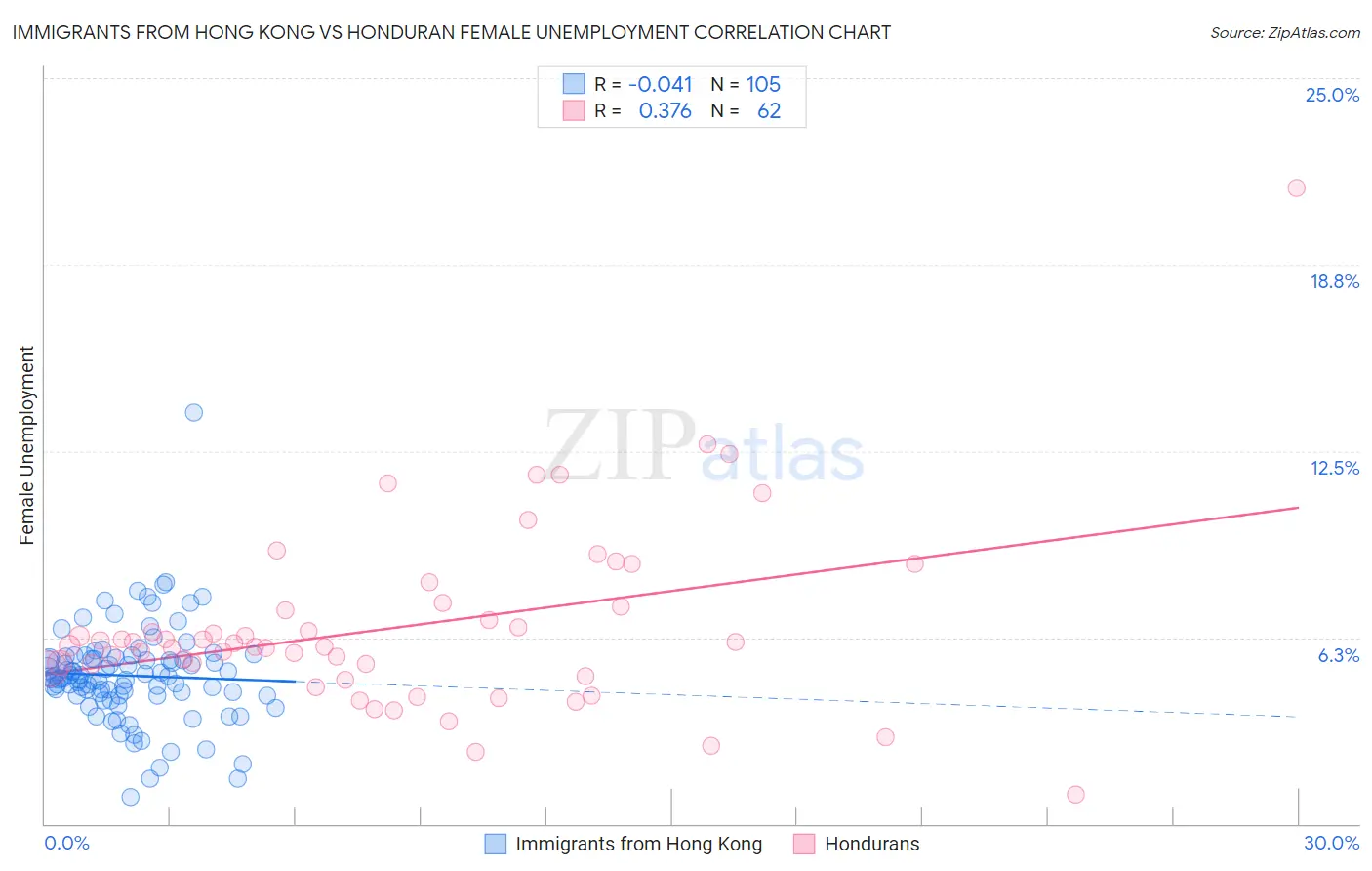 Immigrants from Hong Kong vs Honduran Female Unemployment