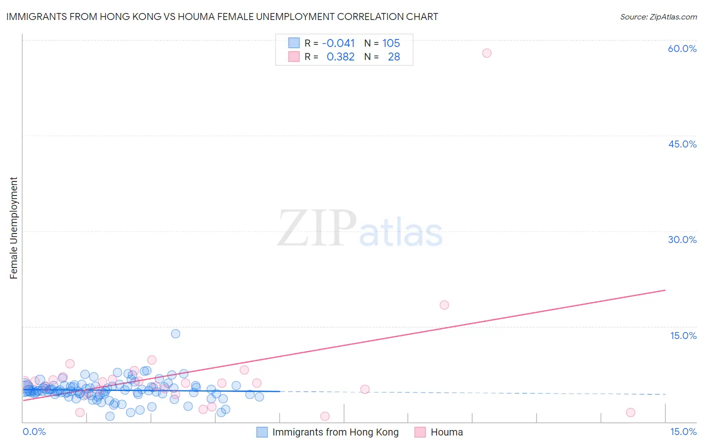 Immigrants from Hong Kong vs Houma Female Unemployment