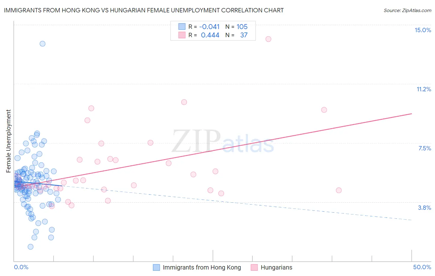 Immigrants from Hong Kong vs Hungarian Female Unemployment