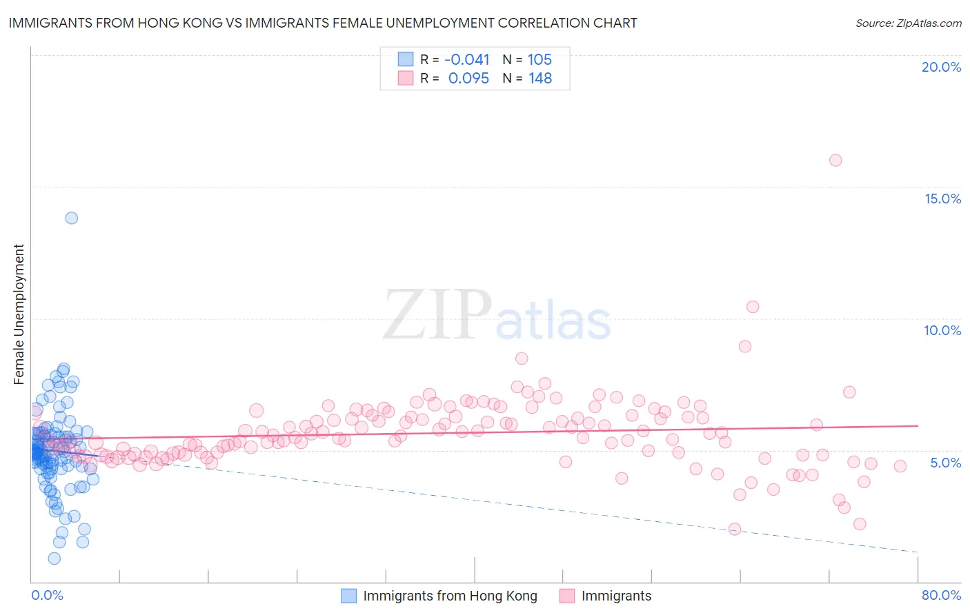 Immigrants from Hong Kong vs Immigrants Female Unemployment