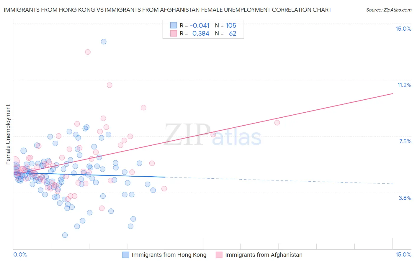Immigrants from Hong Kong vs Immigrants from Afghanistan Female Unemployment