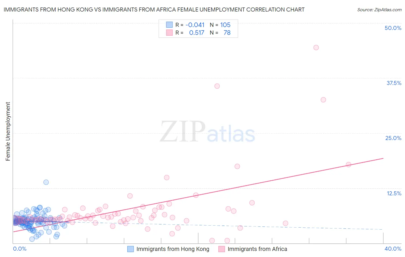 Immigrants from Hong Kong vs Immigrants from Africa Female Unemployment