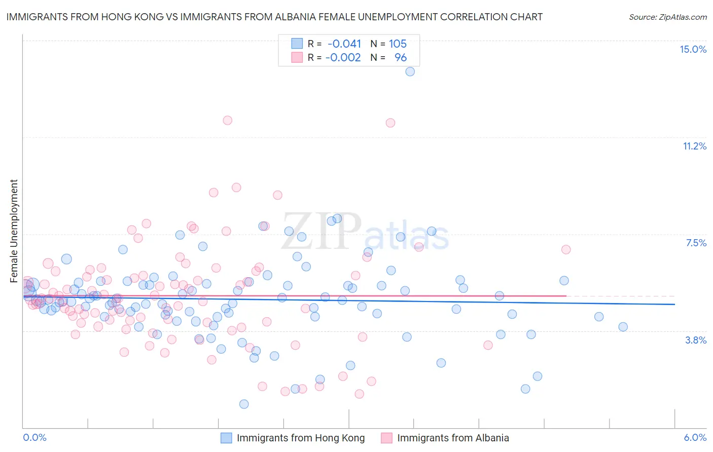 Immigrants from Hong Kong vs Immigrants from Albania Female Unemployment