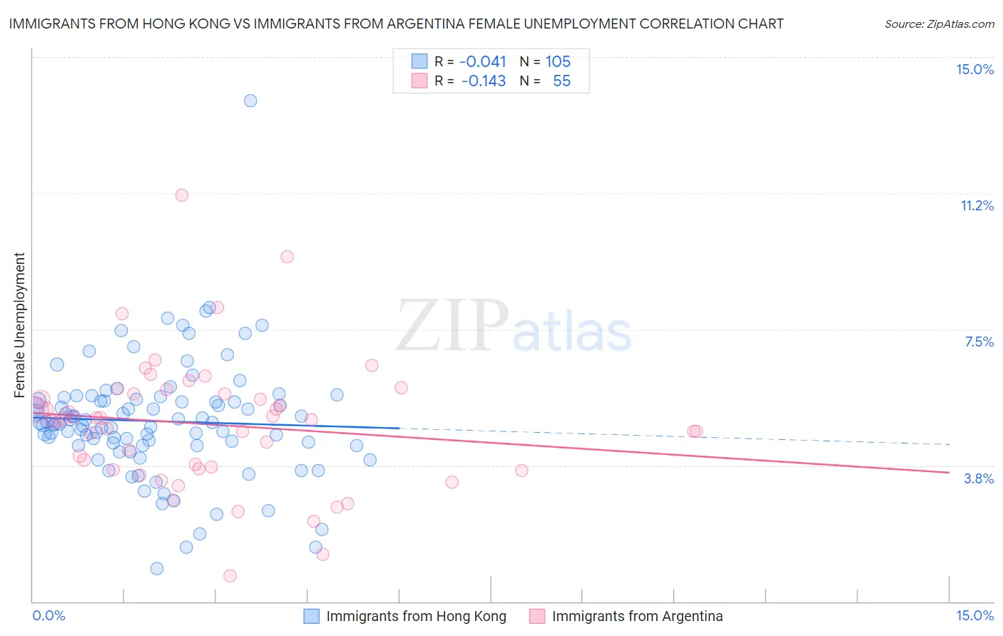 Immigrants from Hong Kong vs Immigrants from Argentina Female Unemployment