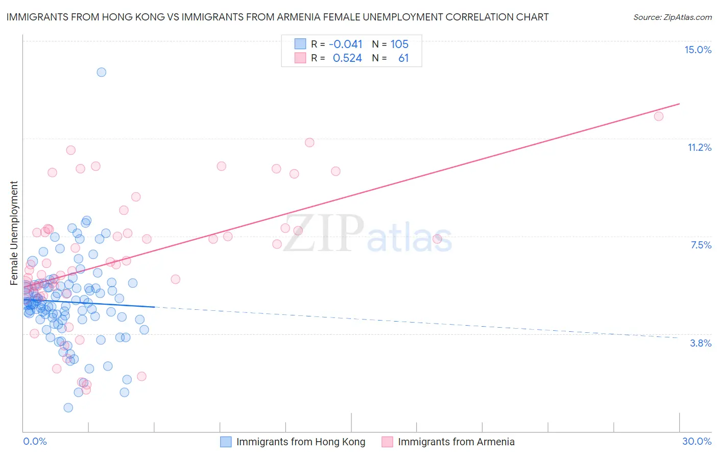 Immigrants from Hong Kong vs Immigrants from Armenia Female Unemployment