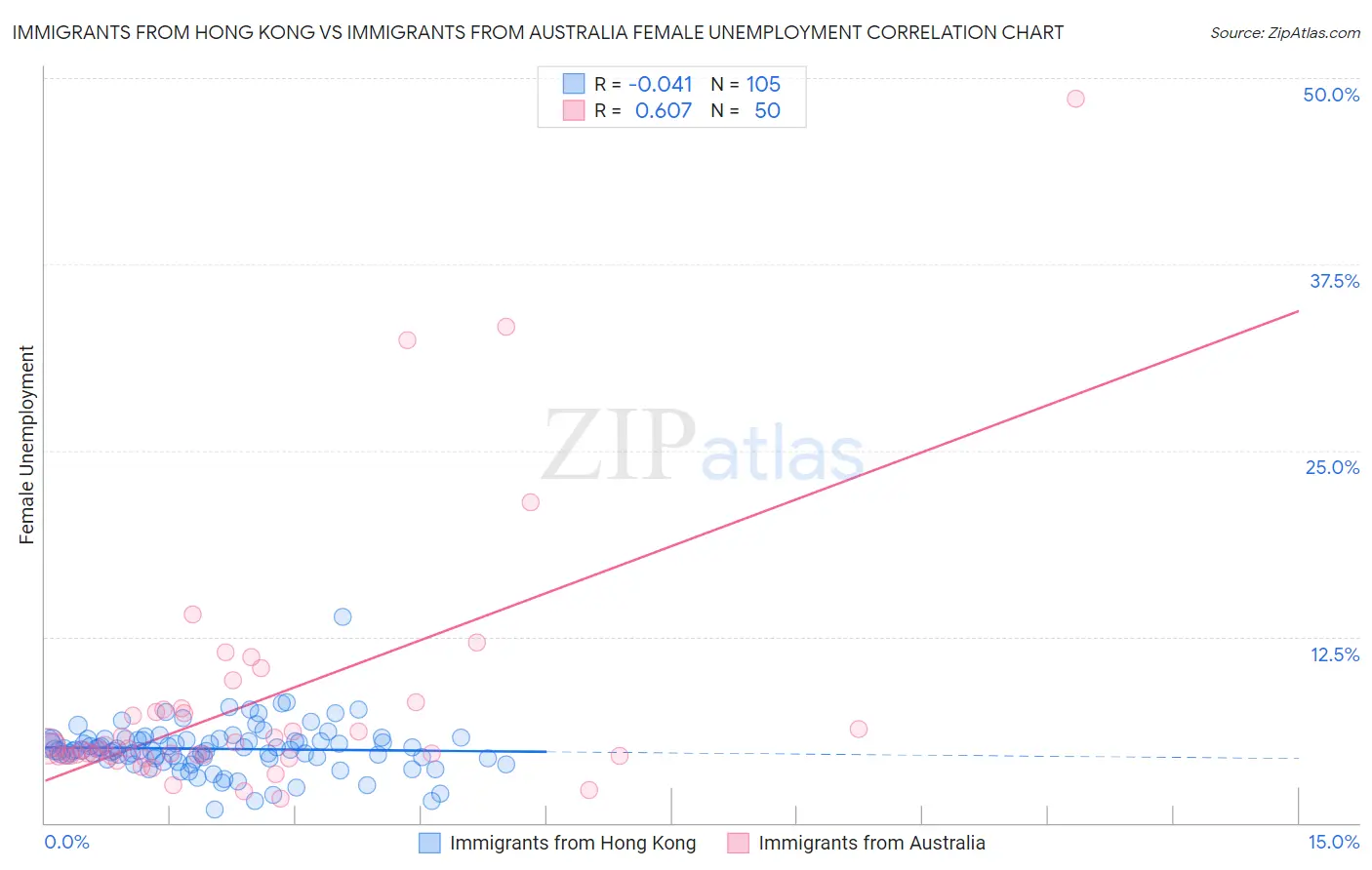 Immigrants from Hong Kong vs Immigrants from Australia Female Unemployment