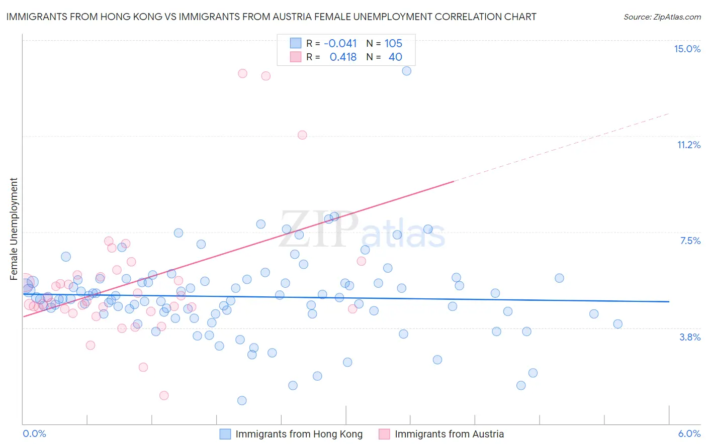 Immigrants from Hong Kong vs Immigrants from Austria Female Unemployment