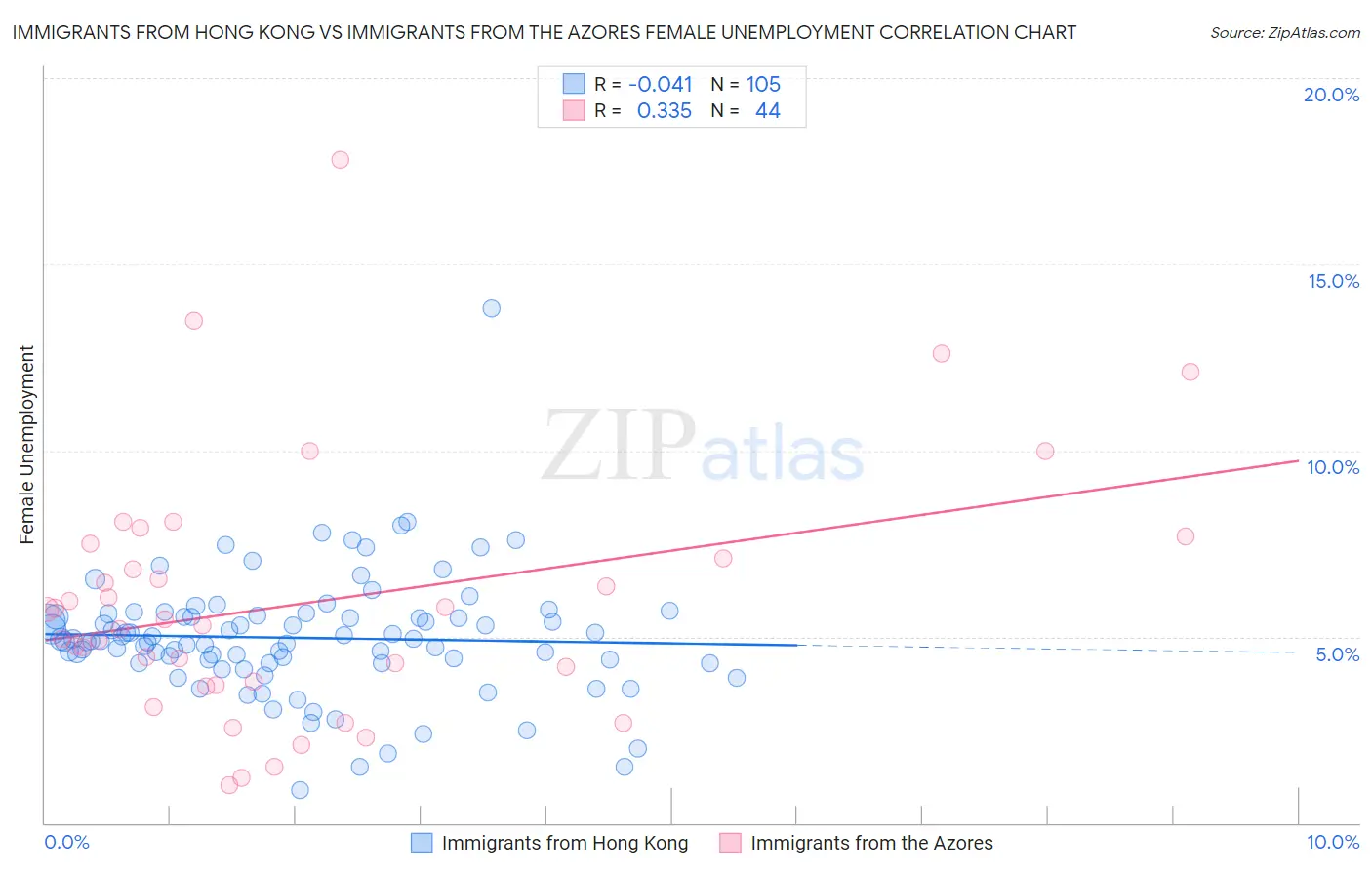 Immigrants from Hong Kong vs Immigrants from the Azores Female Unemployment