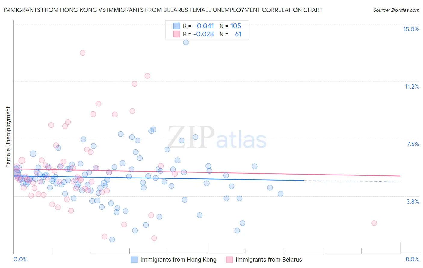 Immigrants from Hong Kong vs Immigrants from Belarus Female Unemployment