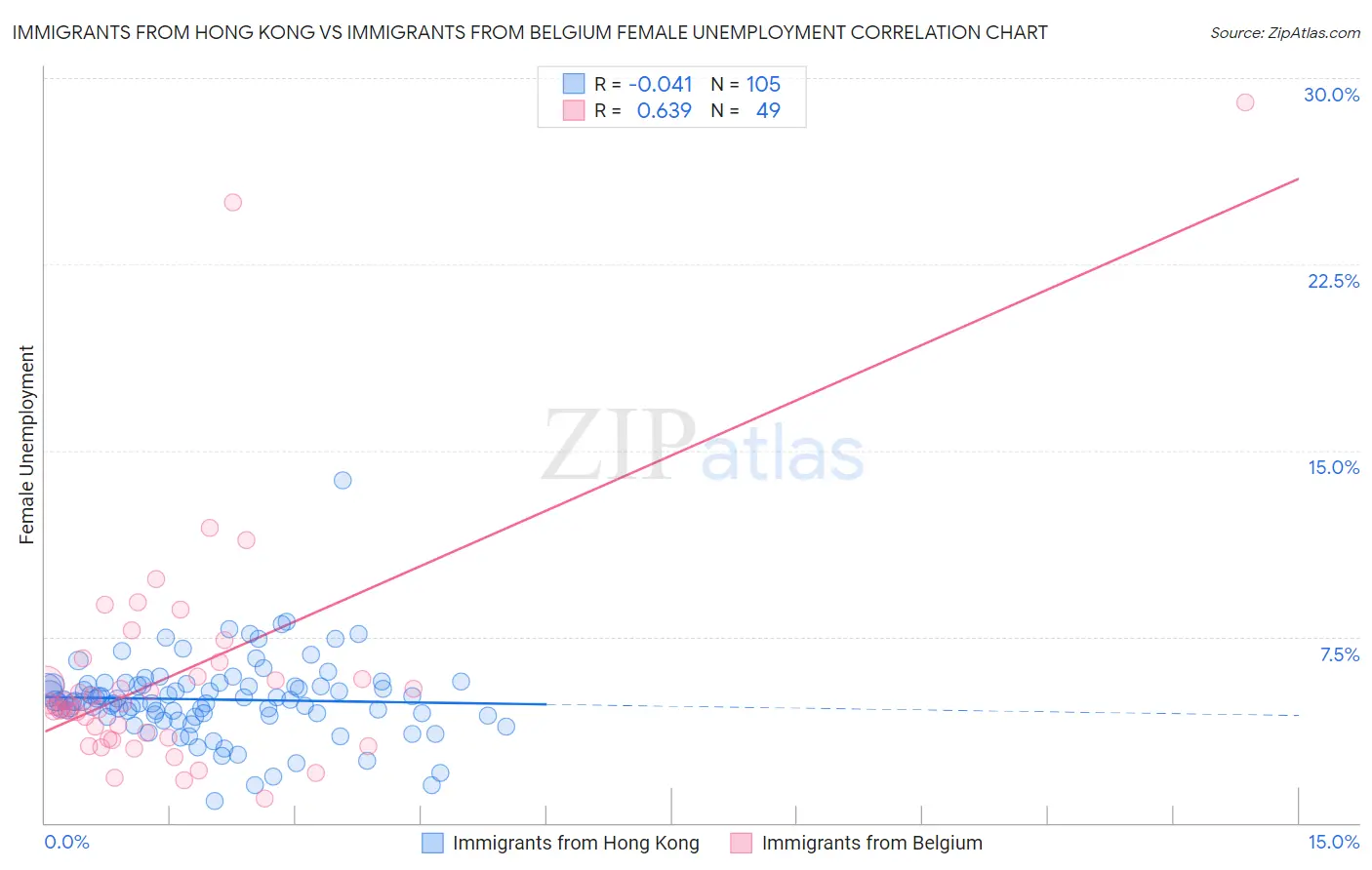 Immigrants from Hong Kong vs Immigrants from Belgium Female Unemployment