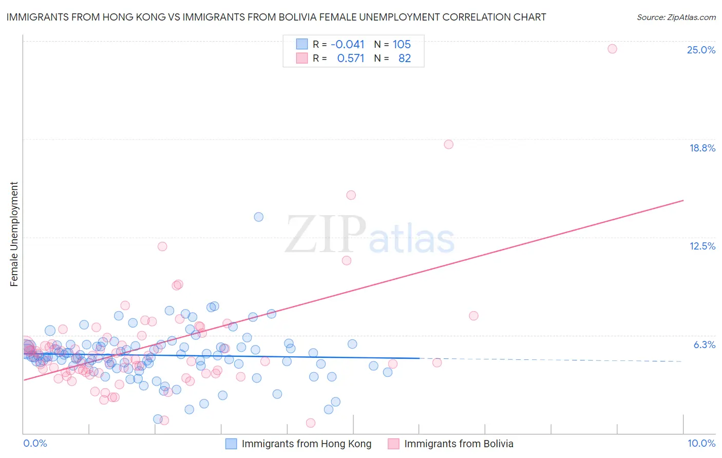 Immigrants from Hong Kong vs Immigrants from Bolivia Female Unemployment