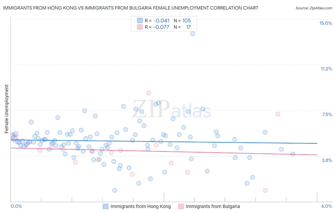 Immigrants from Hong Kong vs Immigrants from Bulgaria Female Unemployment