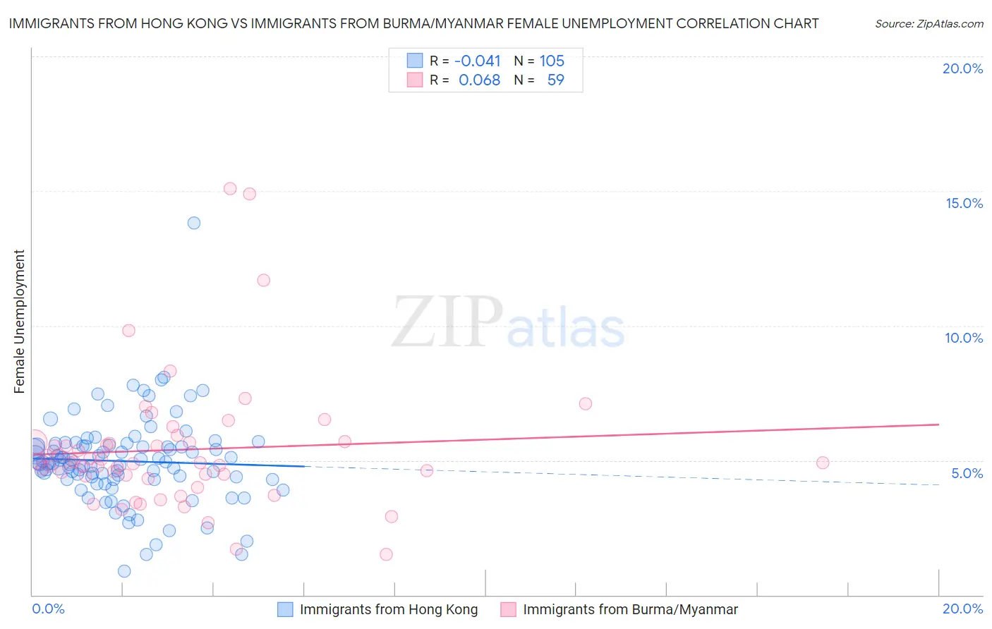 Immigrants from Hong Kong vs Immigrants from Burma/Myanmar Female Unemployment