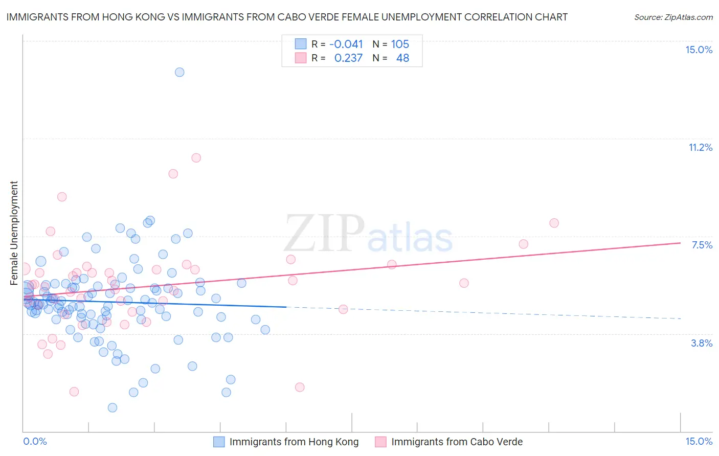 Immigrants from Hong Kong vs Immigrants from Cabo Verde Female Unemployment