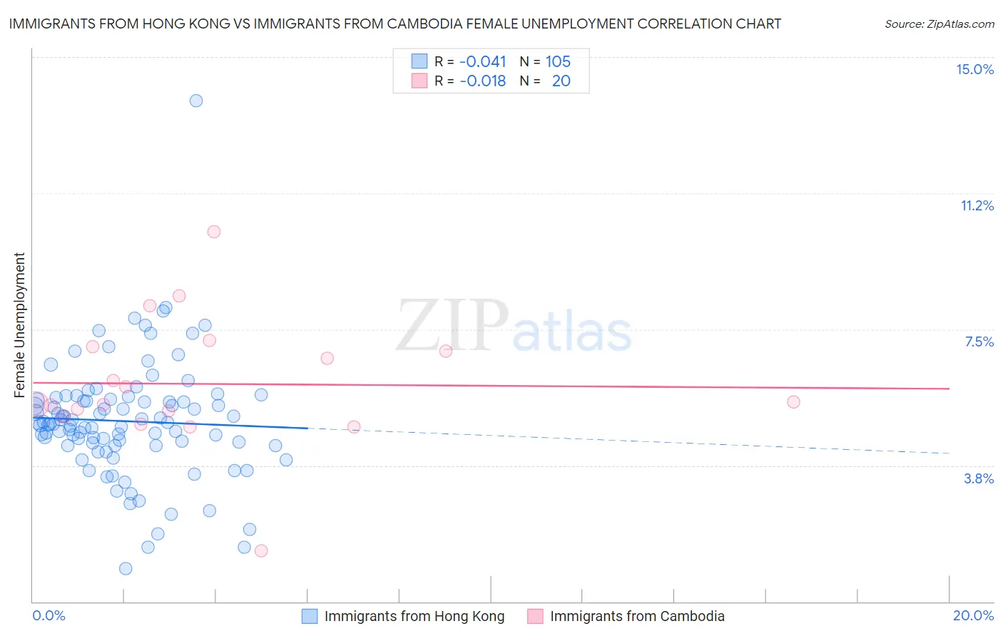 Immigrants from Hong Kong vs Immigrants from Cambodia Female Unemployment