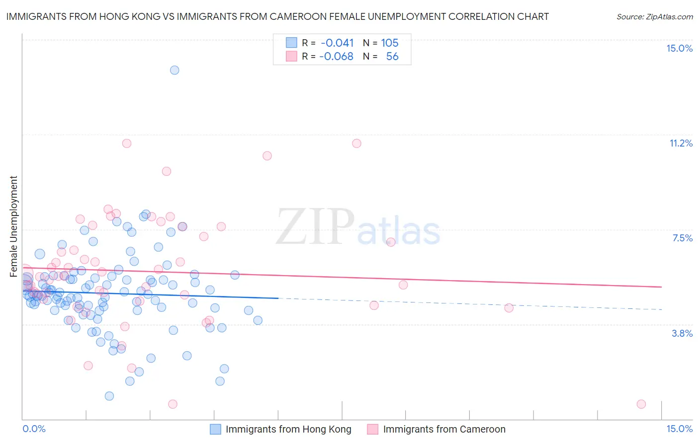Immigrants from Hong Kong vs Immigrants from Cameroon Female Unemployment