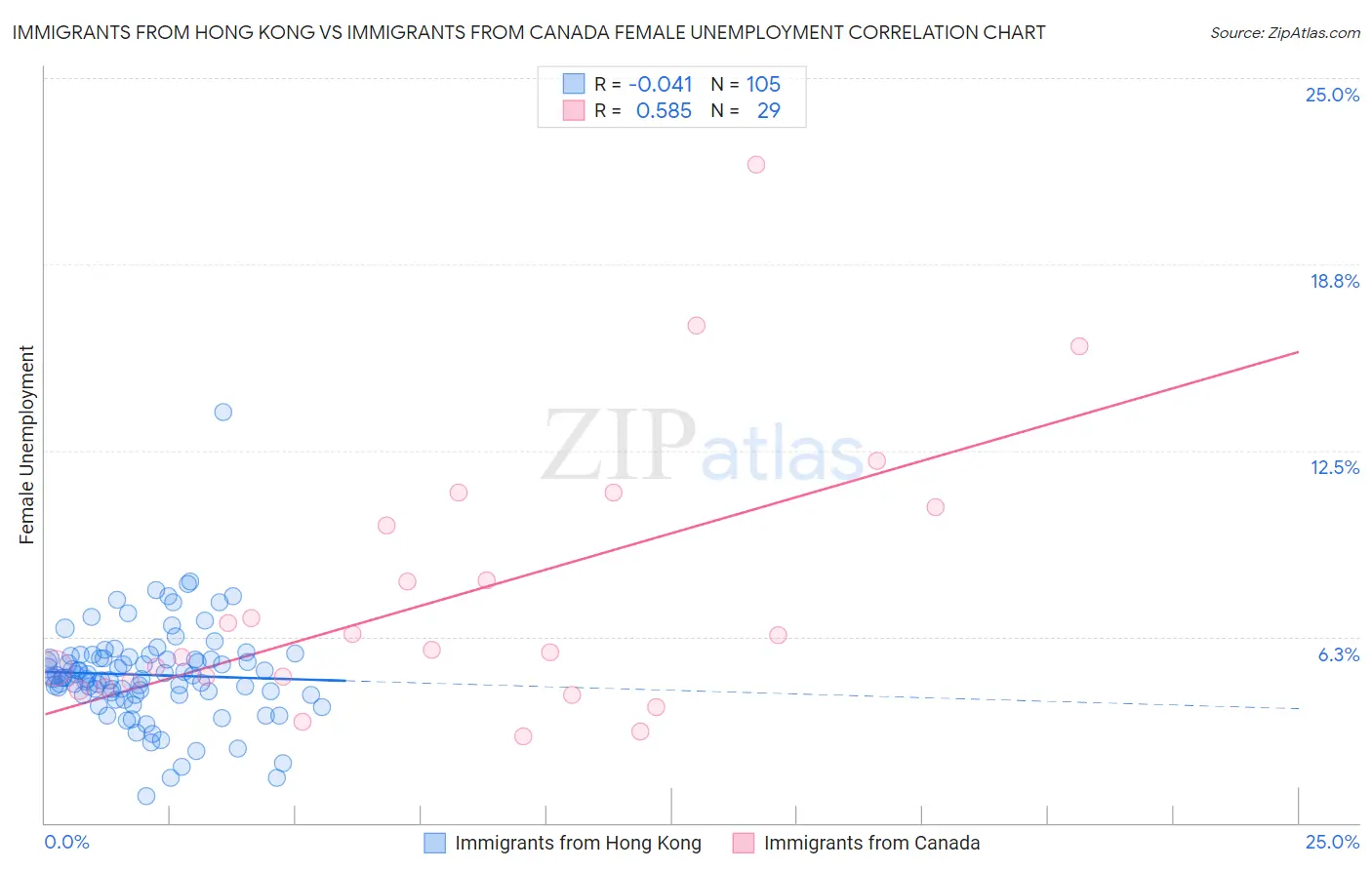 Immigrants from Hong Kong vs Immigrants from Canada Female Unemployment