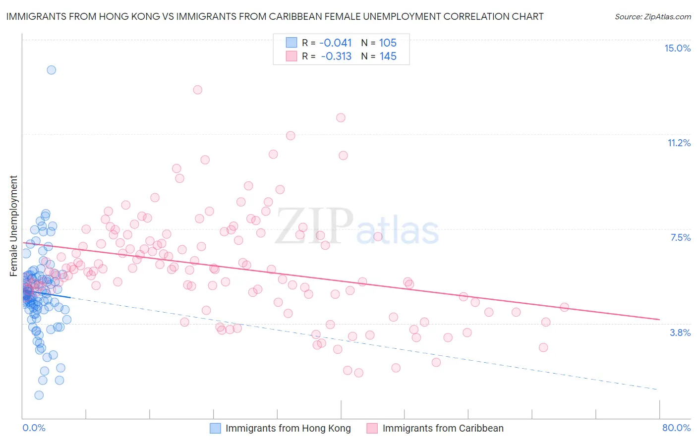 Immigrants from Hong Kong vs Immigrants from Caribbean Female Unemployment