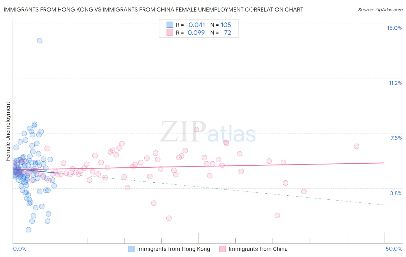 Immigrants from Hong Kong vs Immigrants from China Female Unemployment