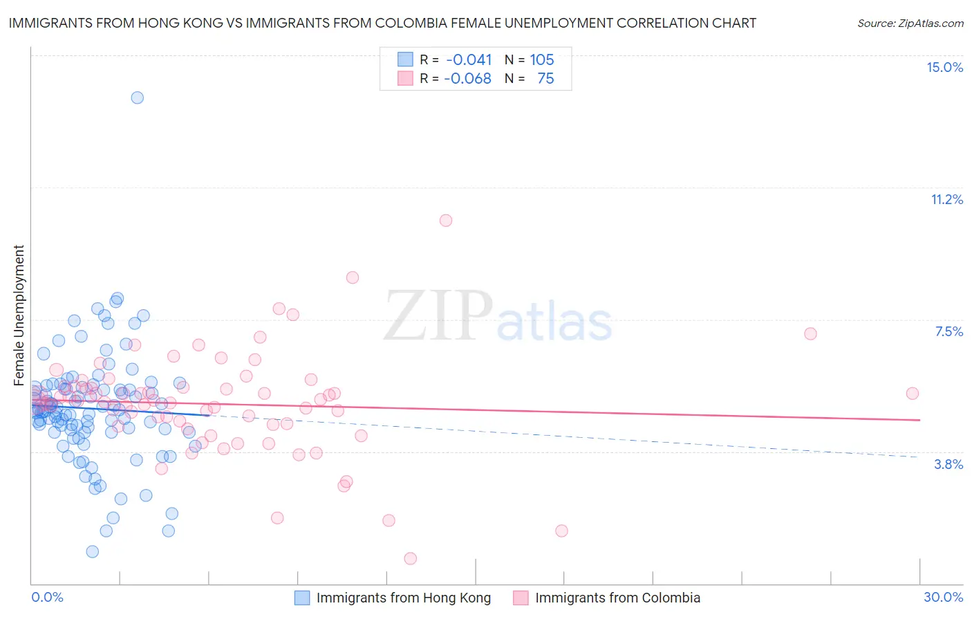 Immigrants from Hong Kong vs Immigrants from Colombia Female Unemployment