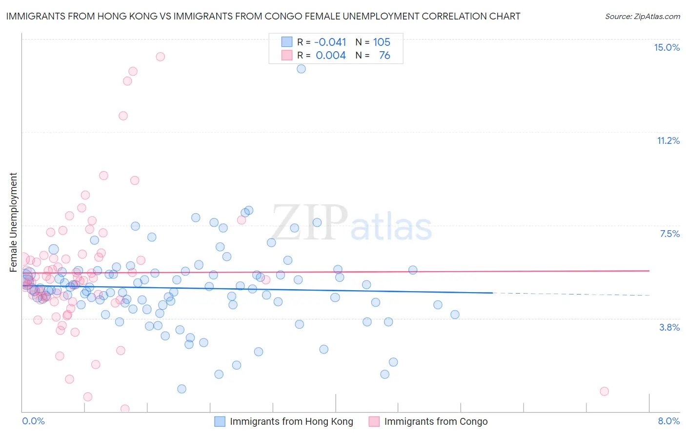 Immigrants from Hong Kong vs Immigrants from Congo Female Unemployment