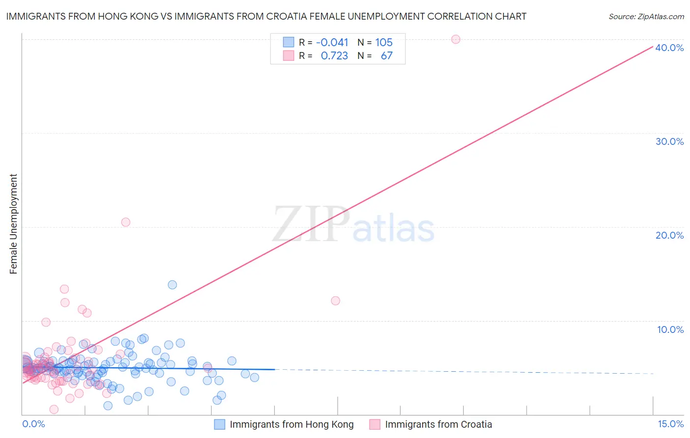 Immigrants from Hong Kong vs Immigrants from Croatia Female Unemployment