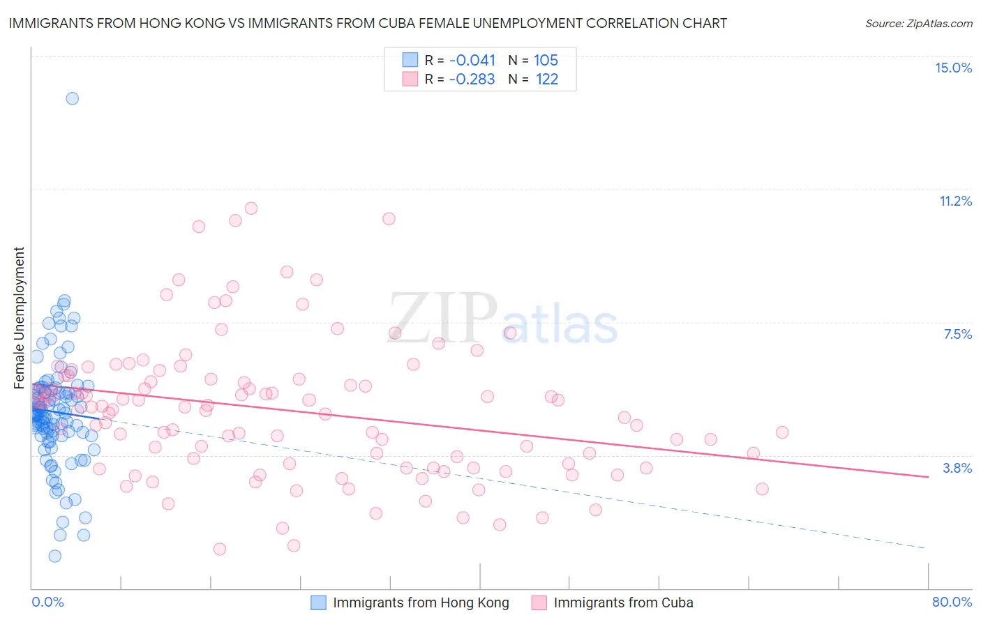 Immigrants from Hong Kong vs Immigrants from Cuba Female Unemployment