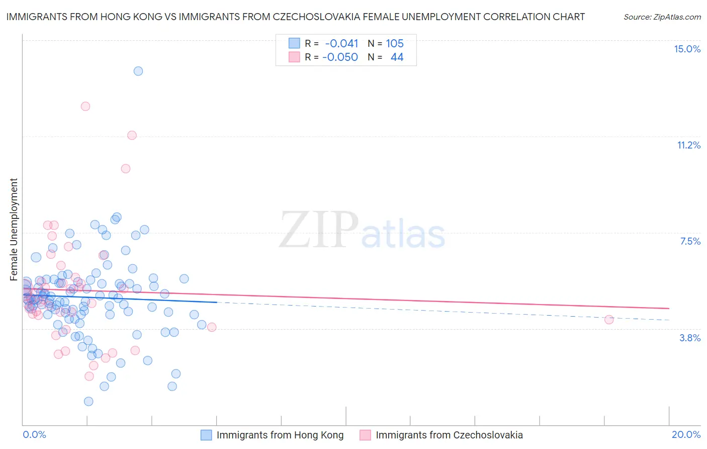 Immigrants from Hong Kong vs Immigrants from Czechoslovakia Female Unemployment