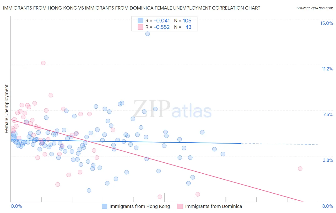 Immigrants from Hong Kong vs Immigrants from Dominica Female Unemployment