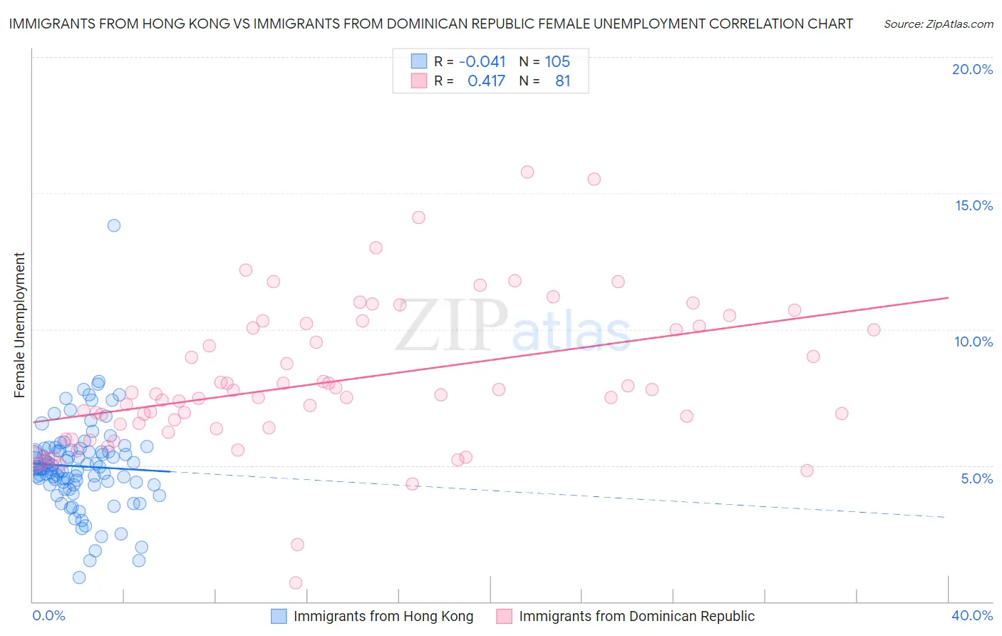 Immigrants from Hong Kong vs Immigrants from Dominican Republic Female Unemployment