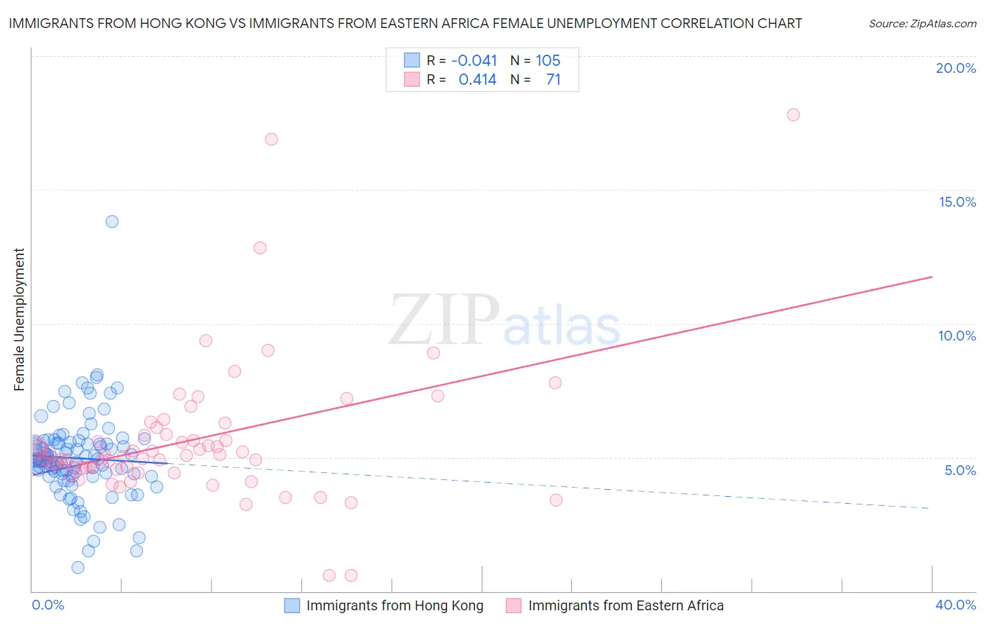 Immigrants from Hong Kong vs Immigrants from Eastern Africa Female Unemployment
