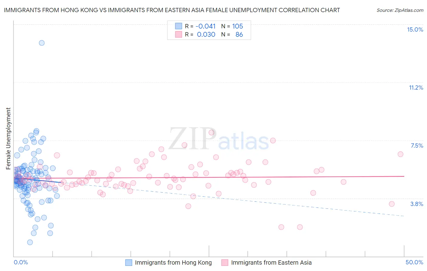 Immigrants from Hong Kong vs Immigrants from Eastern Asia Female Unemployment