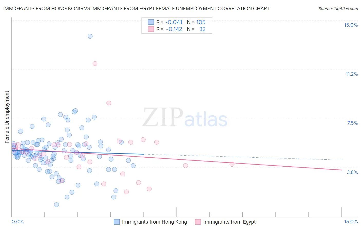 Immigrants from Hong Kong vs Immigrants from Egypt Female Unemployment