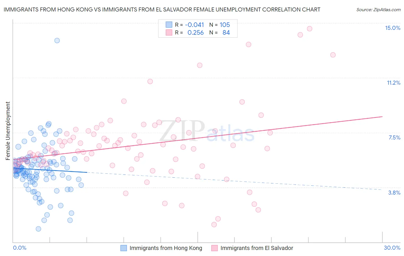 Immigrants from Hong Kong vs Immigrants from El Salvador Female Unemployment